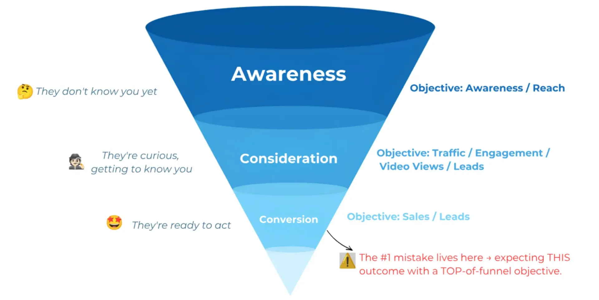 Meta ads funnel showing awareness, consideration, and conversion stages with matching campaign objectives