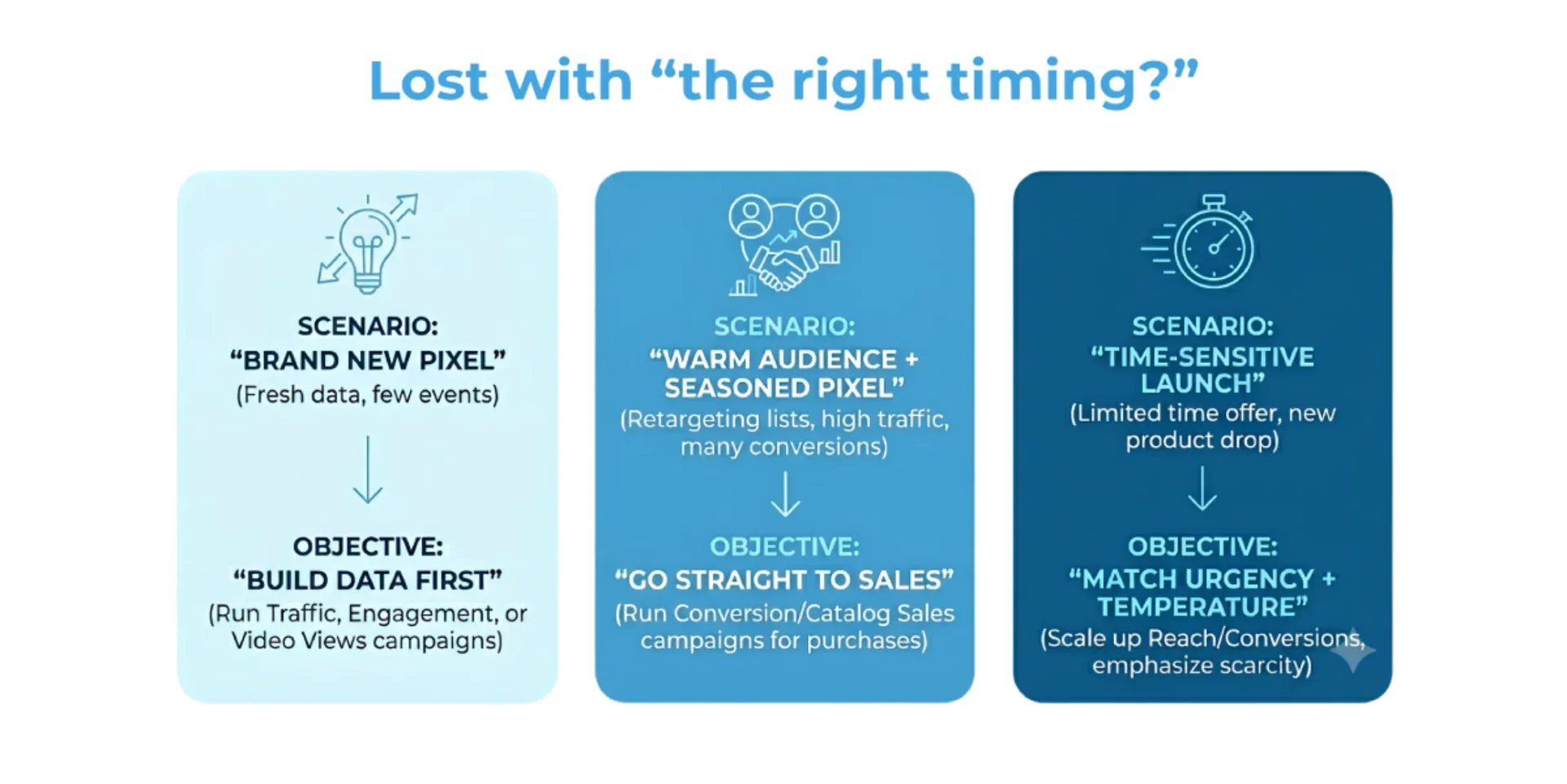 Three scenarios for choosing a Meta ads objective based on pixel maturity, audience temperature, and urgency
